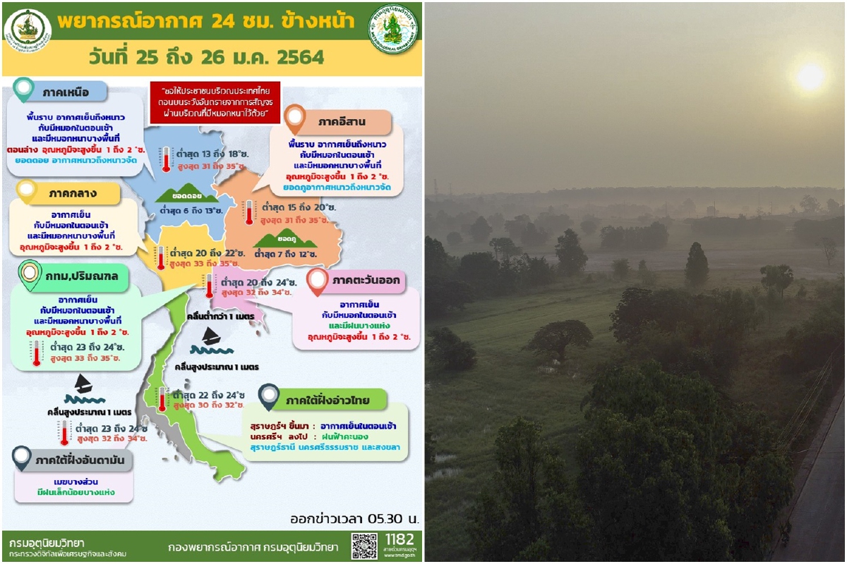 ไทยตอนบนอุณหภูมิสูงขึ้น 1-2 องศา มีหมอกหนาในบางพื้นที่ ไทยตอนบนอุณหภูมิสูงขึ้น 1-2 องศา มีหมอกหนาในบางพื้นที่