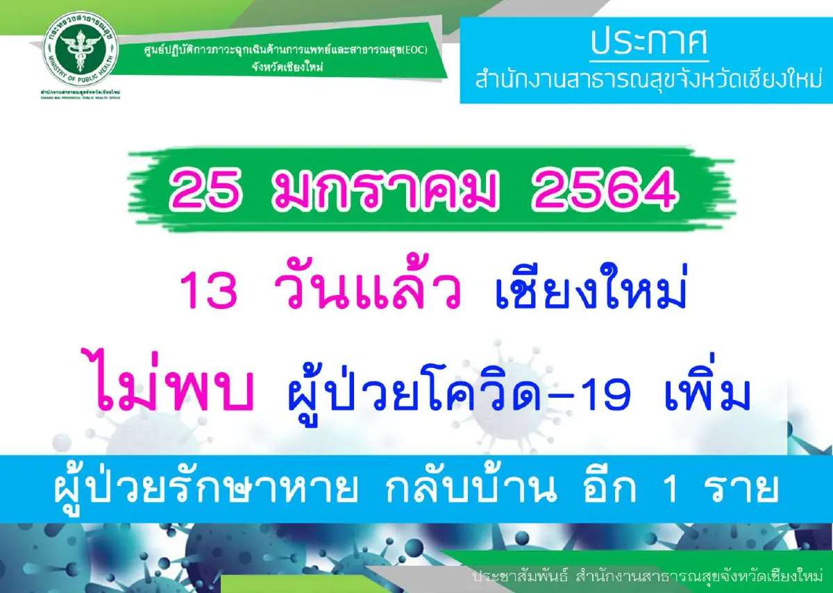 ข่าวดี!เชียงใหม่ไม่พบผู้ติดเชื้อโค-19ติดต่อกัน13วันแล้ว 