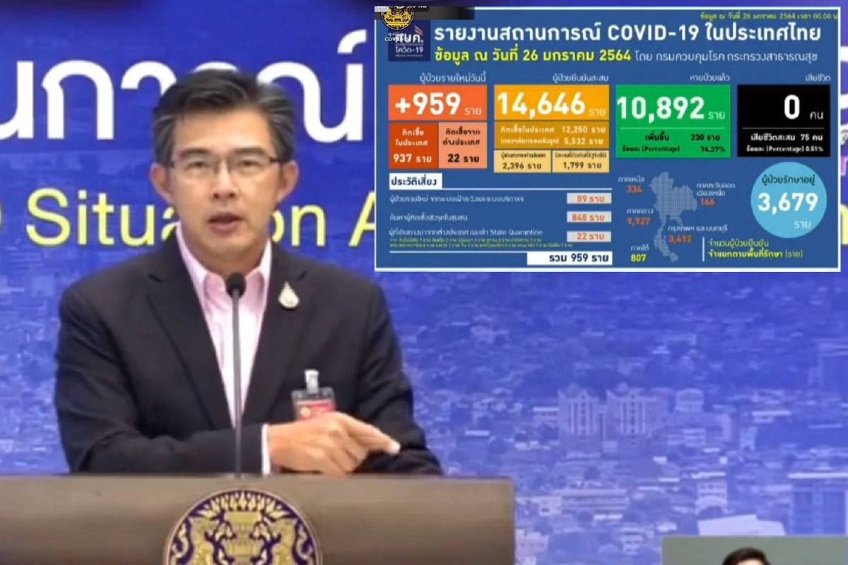 ไทยป่วยโควิดใหม่959ราย ส่วนใหญ่จากการค้นหาเชิงรุกในสมุทรสาคร ไทยป่วยโควิดใหม่959ราย ส่วนใหญ่จากการค้นหาเชิงรุกในสมุทรสาคร