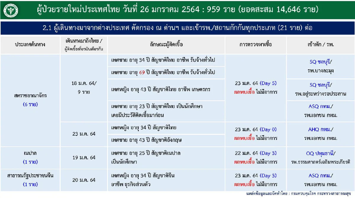 ไทยป่วยโควิดใหม่959ราย ส่วนใหญ่จากการค้นหาเชิงรุกในสมุทรสาคร
