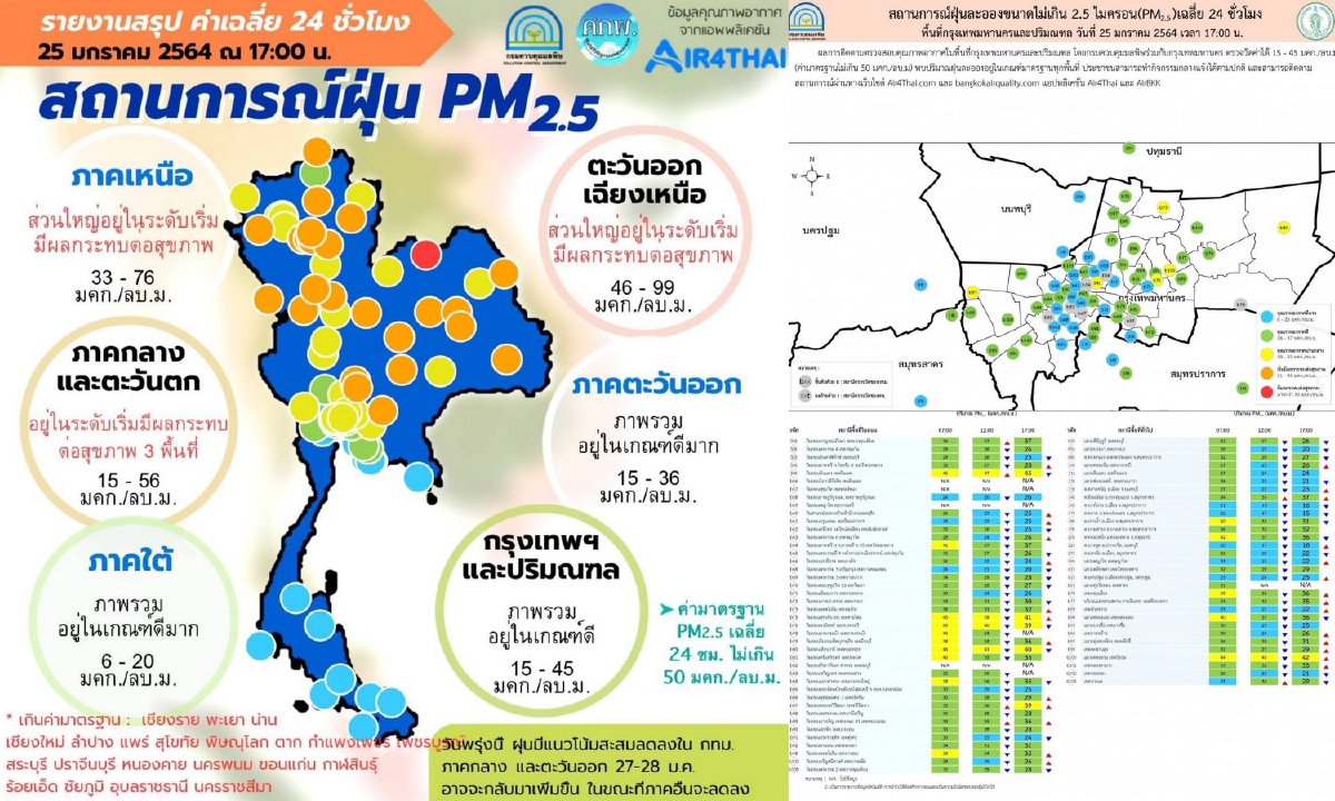 กทม.ค่าฝุ่นPM2.5ลดคุณภาพอากาศดีขึ้น กทม.ค่าฝุ่นPM2.5ลดคุณภาพอากาศดีขึ้น