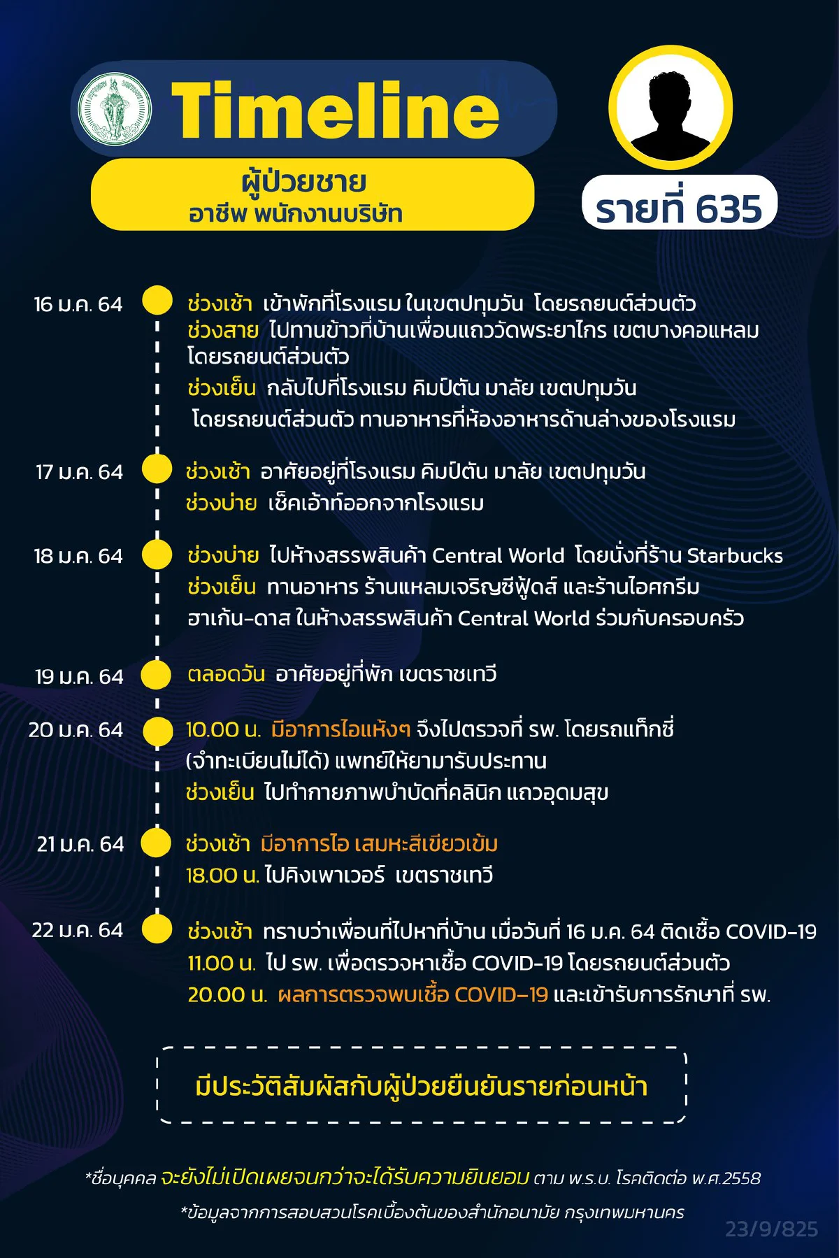 กทม.เปิดไทม์ไลน์ผู้ติดเชื้อโควิด14รายมีทั้งนักธุรกิจยันลูกเรือสายการบิน