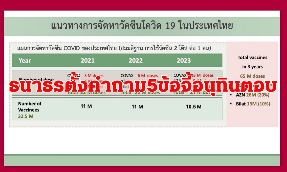 "ธนาธร" ตั้งคำถาม5ข้อจี้อนุทินตอบปมรัฐบาลจัดหาวัคซีนล่าช้า "ธนาธร" ตั้งคำถาม5ข้อจี้อนุทินตอบปมรัฐบาลจัดหาวัคซีนล่าช้า