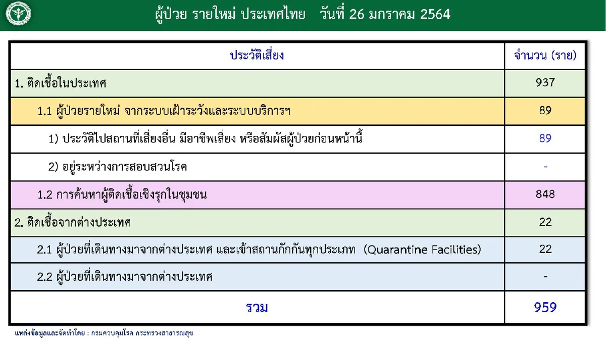 ไทยป่วยโควิดใหม่959ราย ส่วนใหญ่จากการค้นหาเชิงรุกในสมุทรสาคร