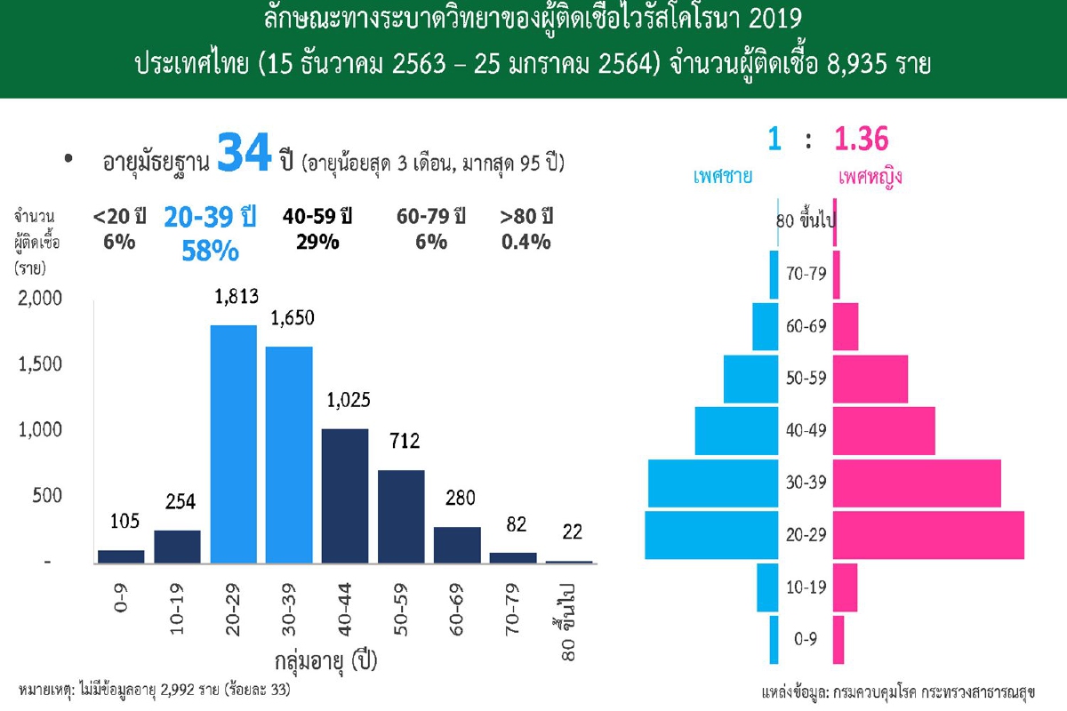 ศบค.เปิดข้อมูลระบาดรอบใหม่ พบวัย20-29ปีติดเชื้อมากสุด ศบค.เปิดข้อมูลระบาดรอบใหม่ พบวัย20-29ปีติดเชื้อมากสุด