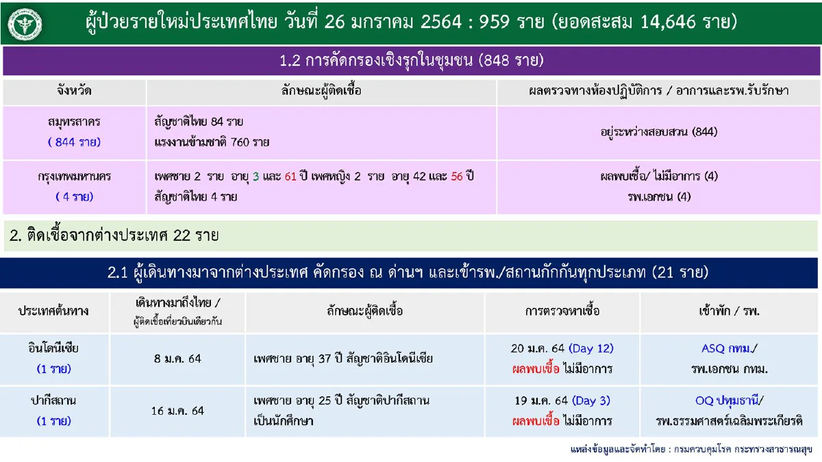 ไทยป่วยโควิดใหม่959ราย ส่วนใหญ่จากการค้นหาเชิงรุกในสมุทรสาคร