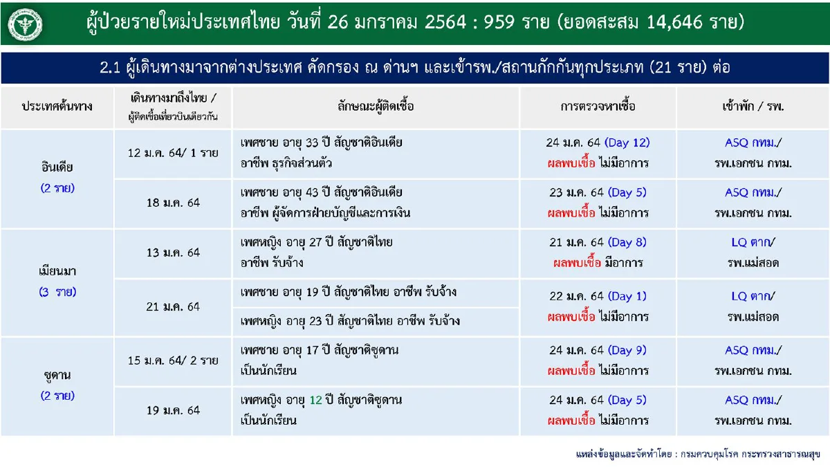 ไทยป่วยโควิดใหม่959ราย ส่วนใหญ่จากการค้นหาเชิงรุกในสมุทรสาคร