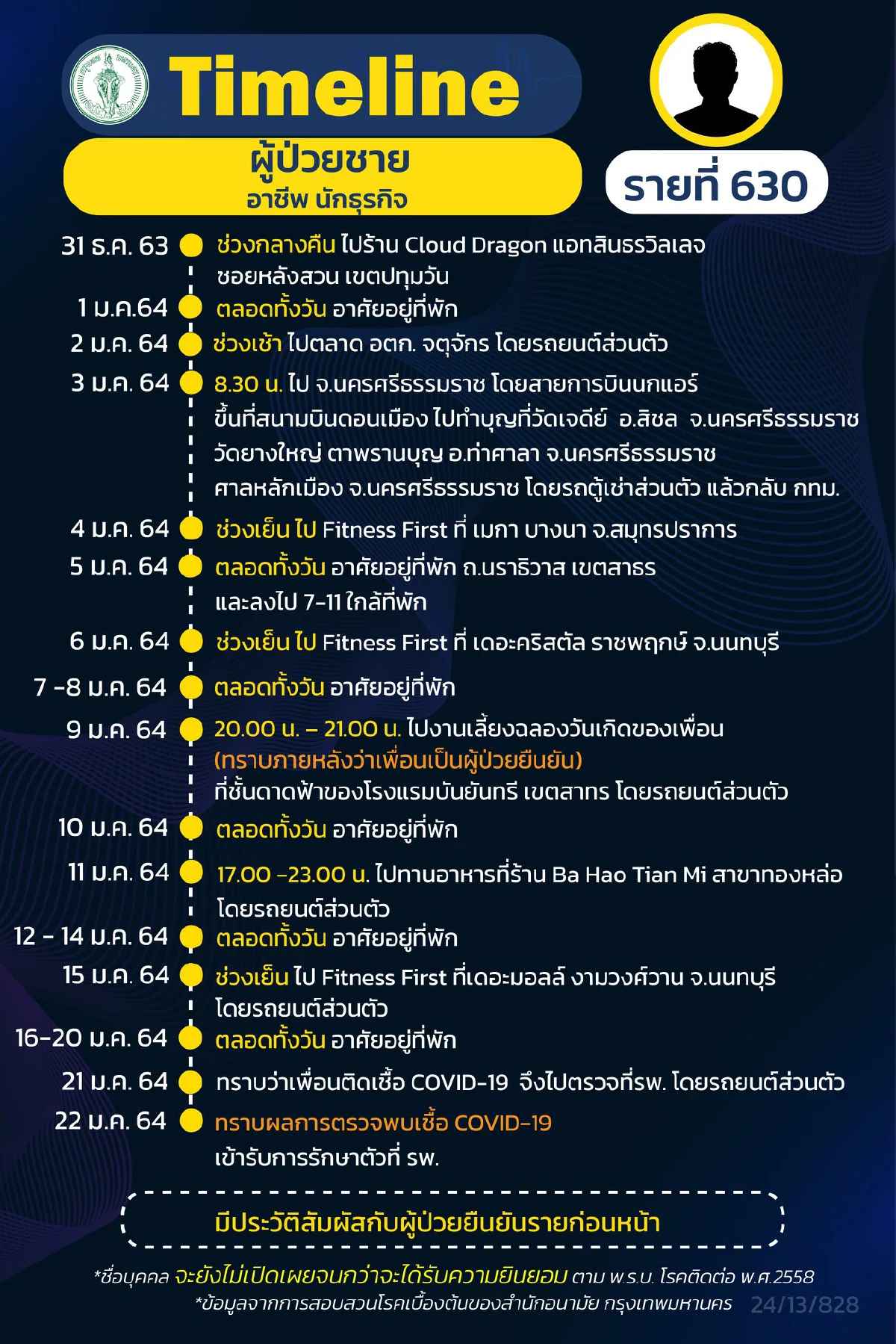 กทม.เปิดไทม์ไลน์ผู้ติดเชื้อโควิด14รายมีทั้งนักธุรกิจยันลูกเรือสายการบิน