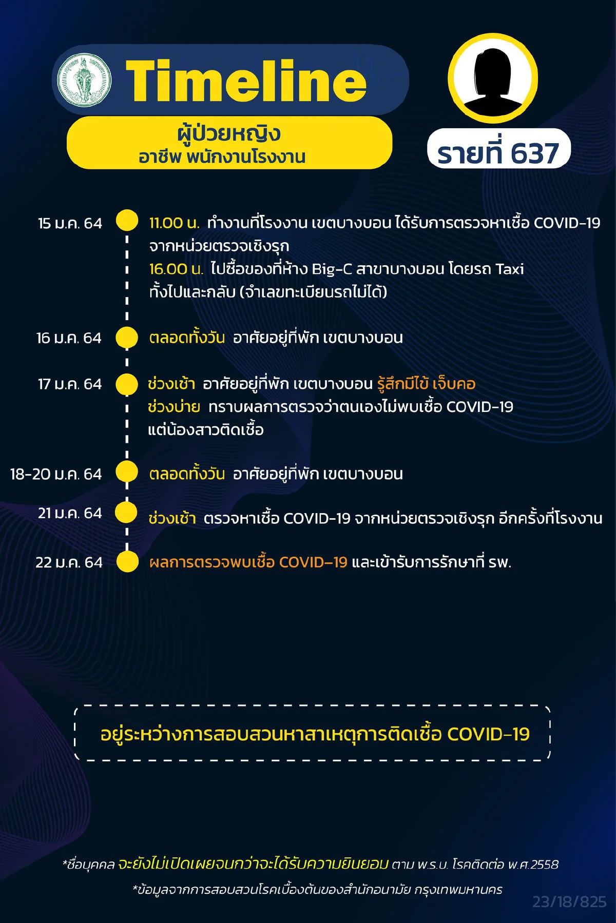 กทม.เปิดไทม์ไลน์ผู้ติดเชื้อโควิด14รายมีทั้งนักธุรกิจยันลูกเรือสายการบิน