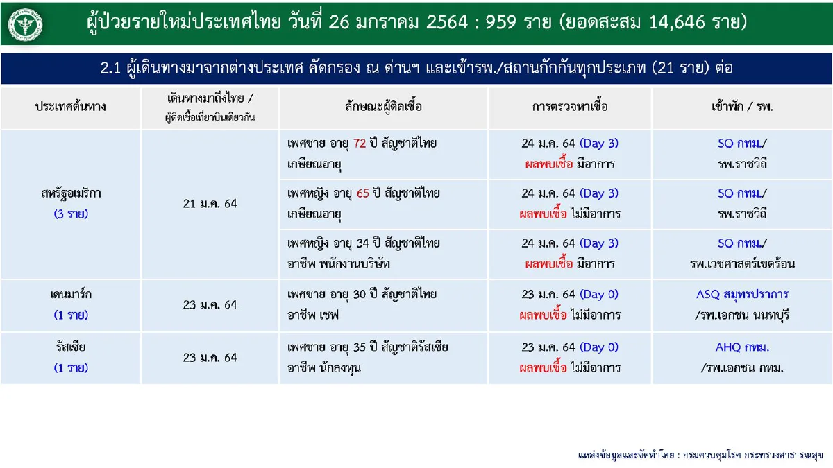 ไทยป่วยโควิดใหม่959ราย ส่วนใหญ่จากการค้นหาเชิงรุกในสมุทรสาคร