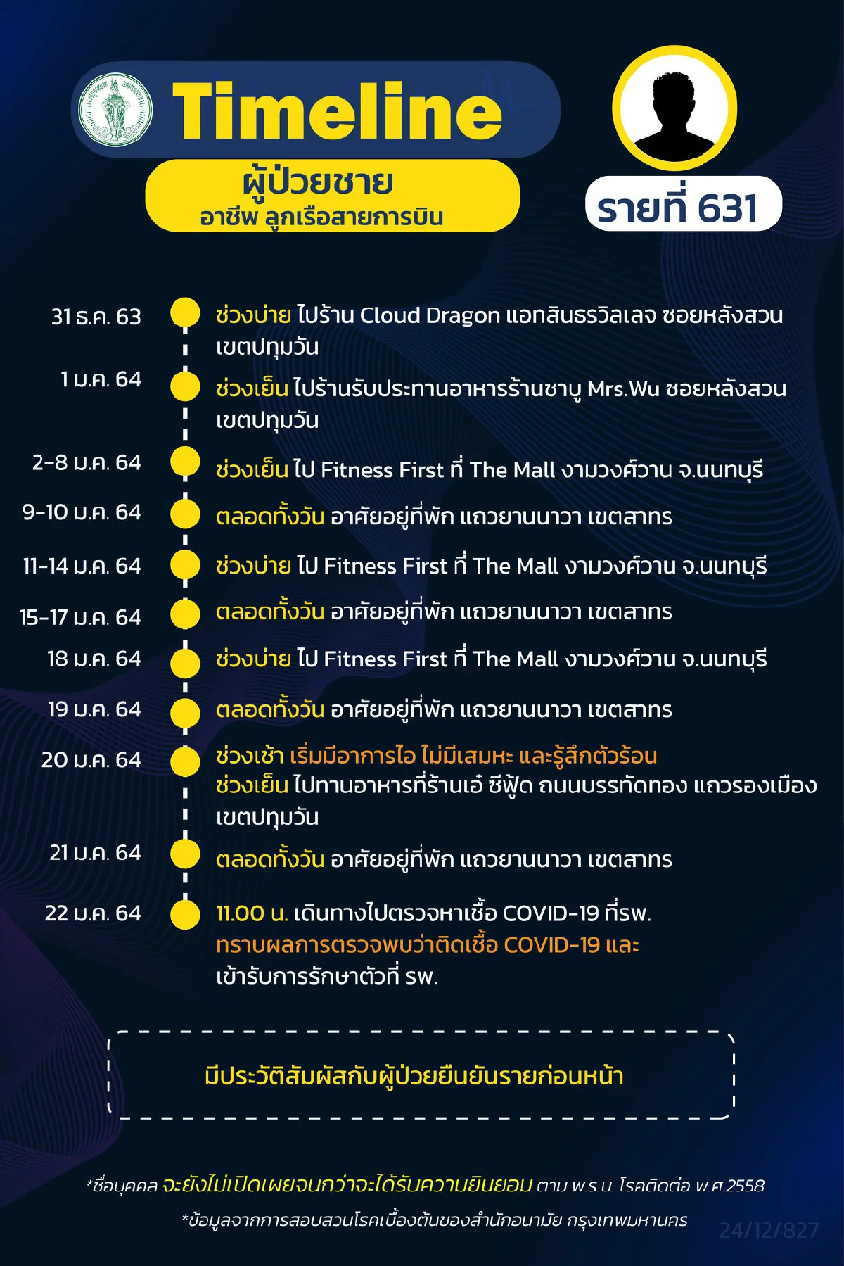กทม.เปิดไทม์ไลน์ผู้ติดเชื้อโควิด14รายมีทั้งนักธุรกิจยันลูกเรือสายการบิน