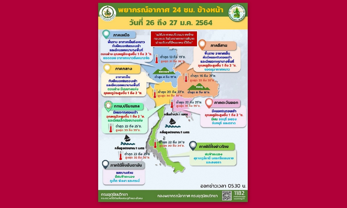 ไทยตอนบนมีอุณหภูมิสูง1-2องศา ภาคกลางตอนล่าง-ตะวันออก-กทม.มีฝน ไทยตอนบนมีอุณหภูมิสูง1-2องศา ภาคกลางตอนล่าง-ตะวันออก-กทม.มีฝน