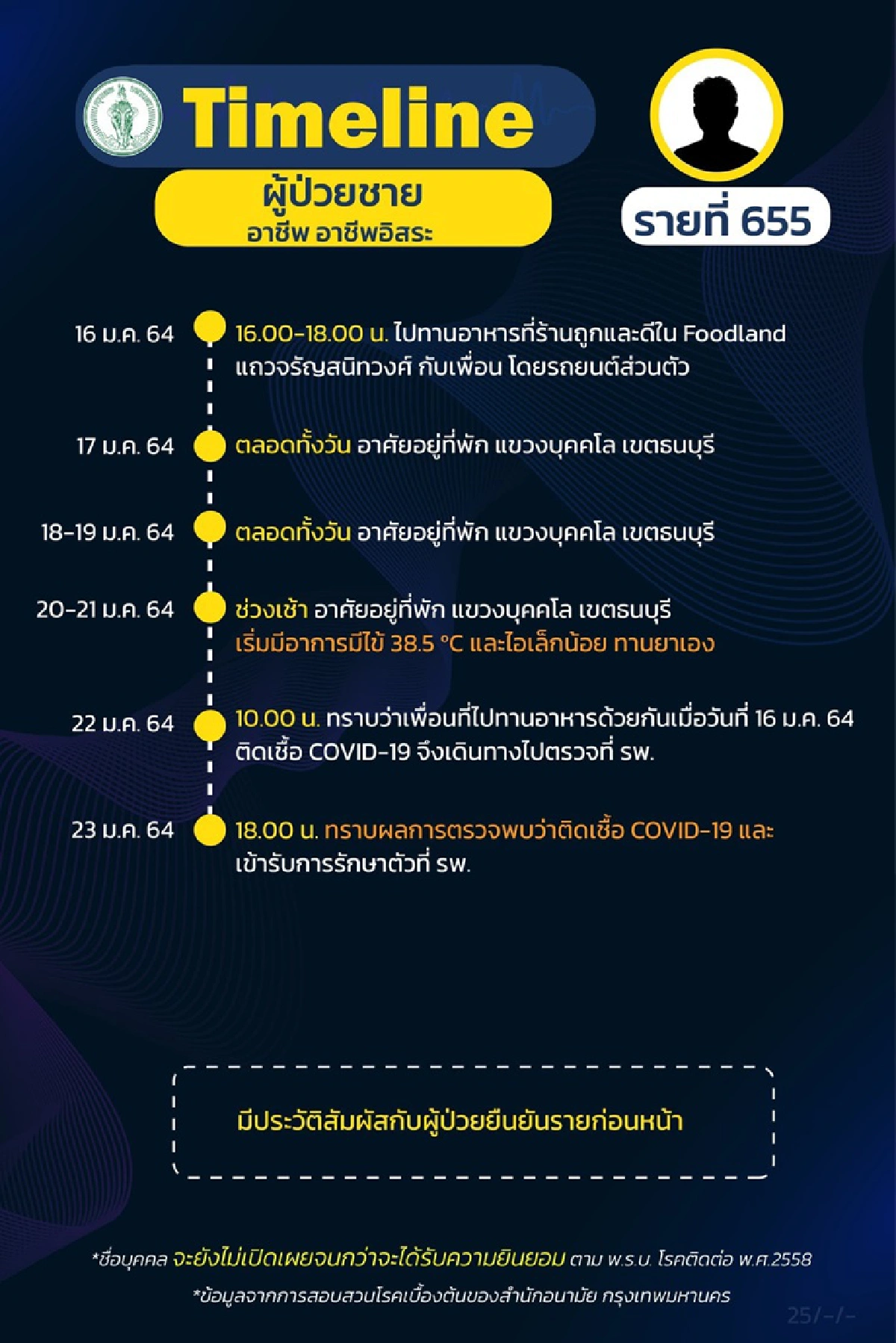 กทม.เปิด 15 ไทม์ไลน์ผู้ติดเชื้อโควิดมี 4 ราย ปกปิดข้อมูล รวม นักร้องนักแสดง