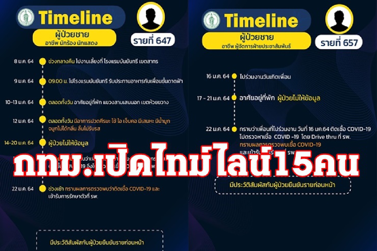 กทม.เปิด 15 ไทม์ไลน์ผู้ติดเชื้อโควิดมี 4 ราย ปกปิดข้อมูล รวม นักร้องนักแสดง กทม.เปิด 15 ไทม์ไลน์ผู้ติดเชื้อโควิดมี 4 ราย ปกปิดข้อมูล รวม นักร้องนักแสดง