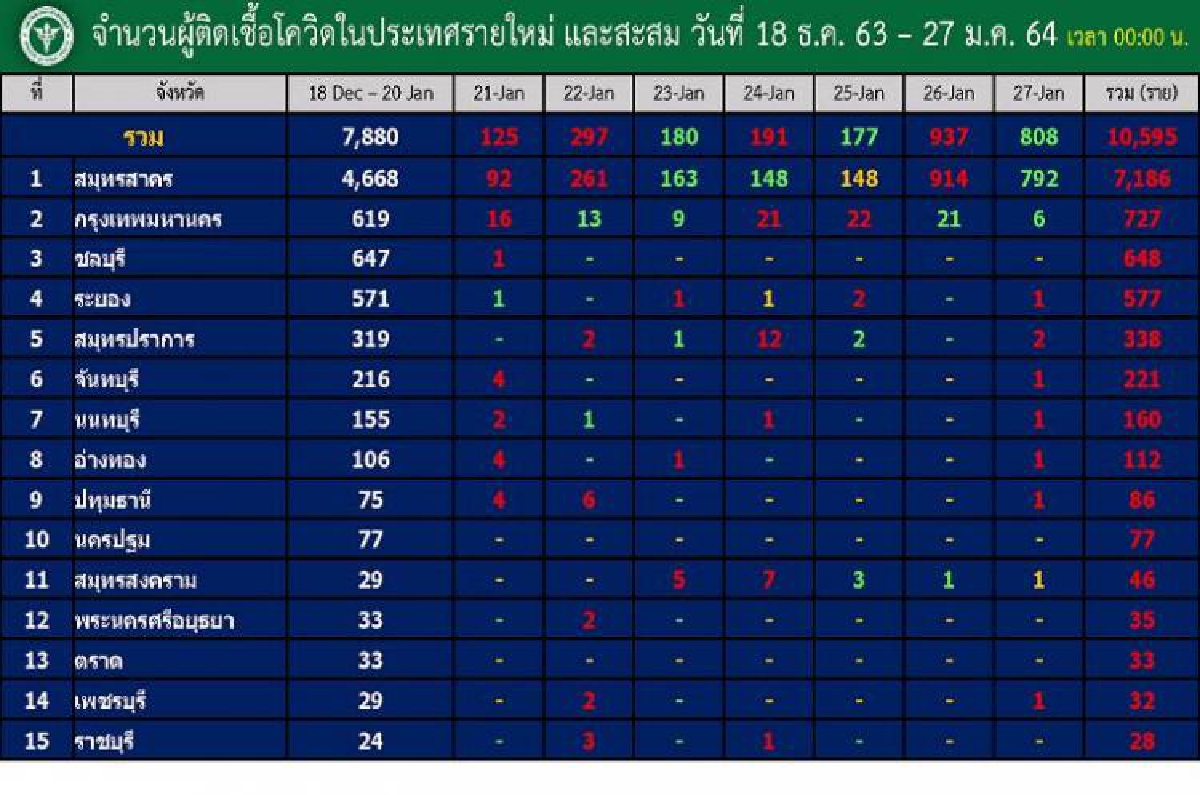 เปิดตัวเลข 10 จังหวัดติดเชื้อโควิดกทม.นำโด่ง 7,186 ราย เปิดตัวเลข 10 จังหวัดติดเชื้อโควิดกทม.นำโด่ง 7,186 ราย