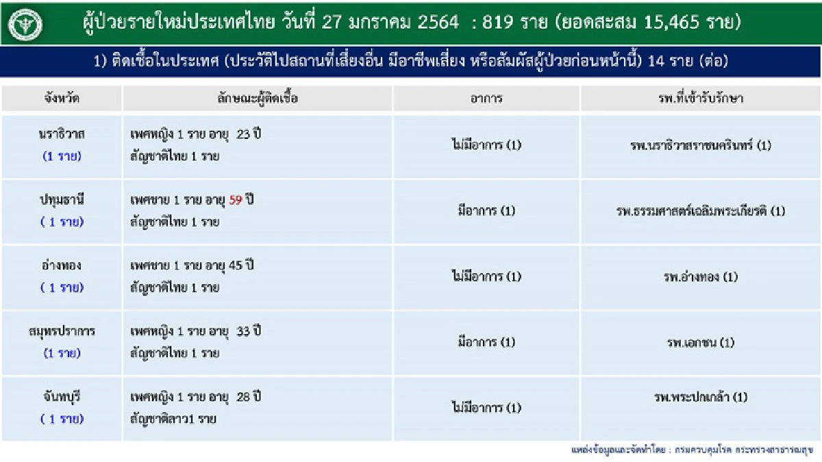 เสียชีวิตอีก 1 ราย! ศบค.เผยไทยติดเชื้อโควิดเพิ่ม 819 ราย