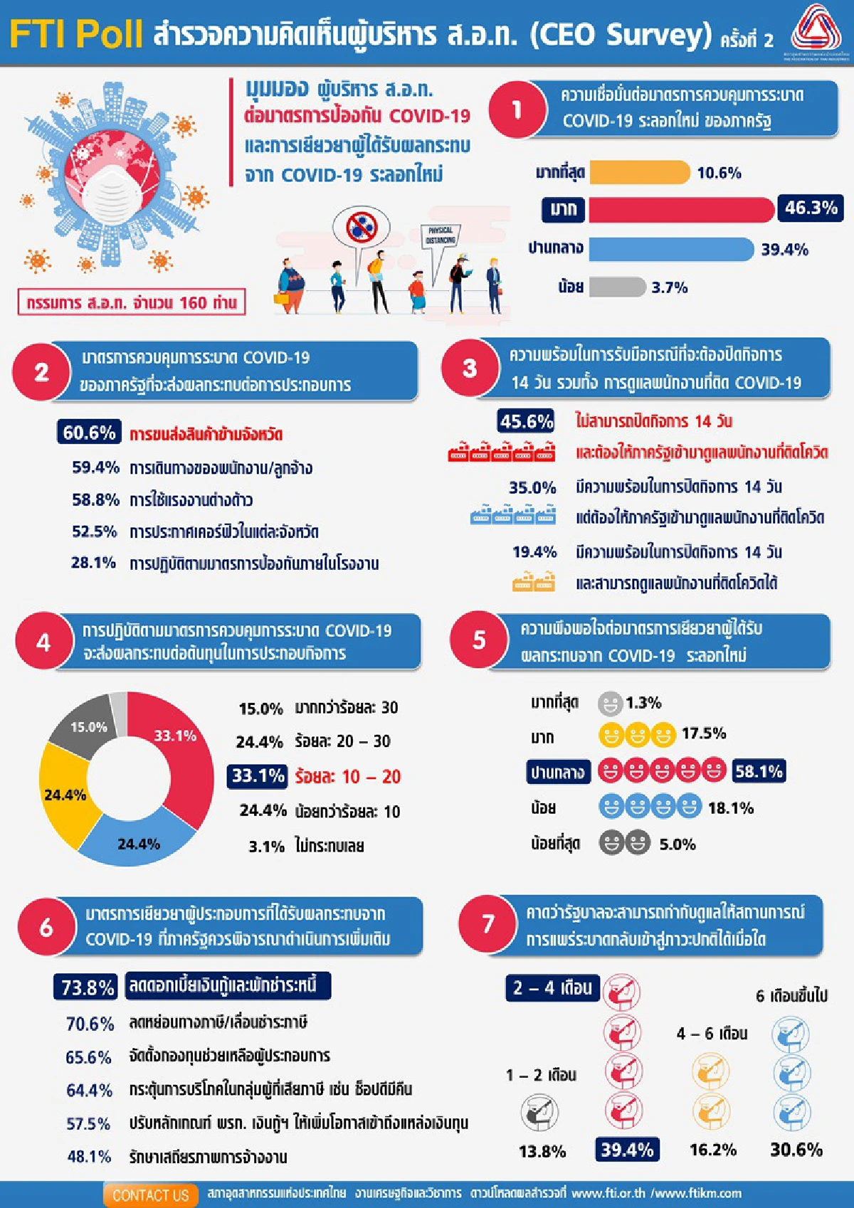 160 CEO มั่นใจรัฐบาลคุมโควิดรอบใหม่จบใน 4 เดือน