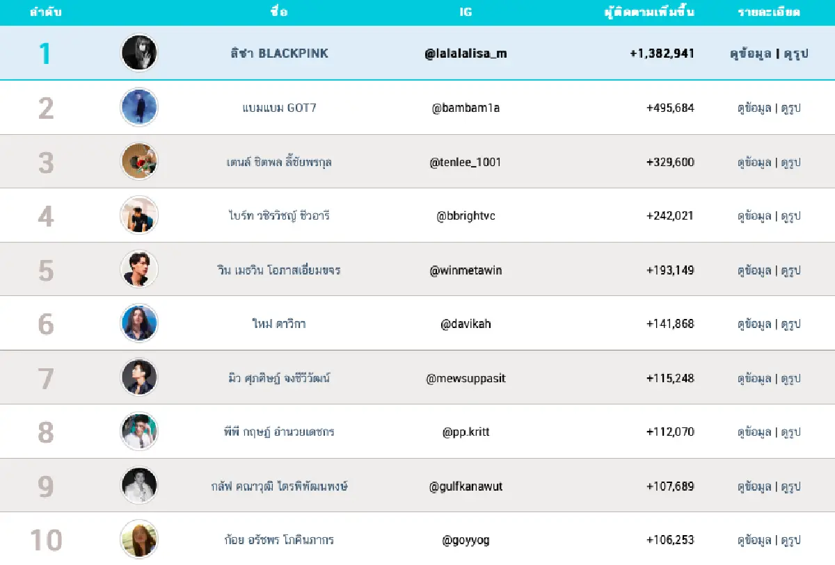 “ลิซ่า BLACKPINK” ยังคงครองอันดับ 1 ผู้มียอดติดตาม IG เพิ่มสูงสุดประจำเดือน ม.ค. 2564