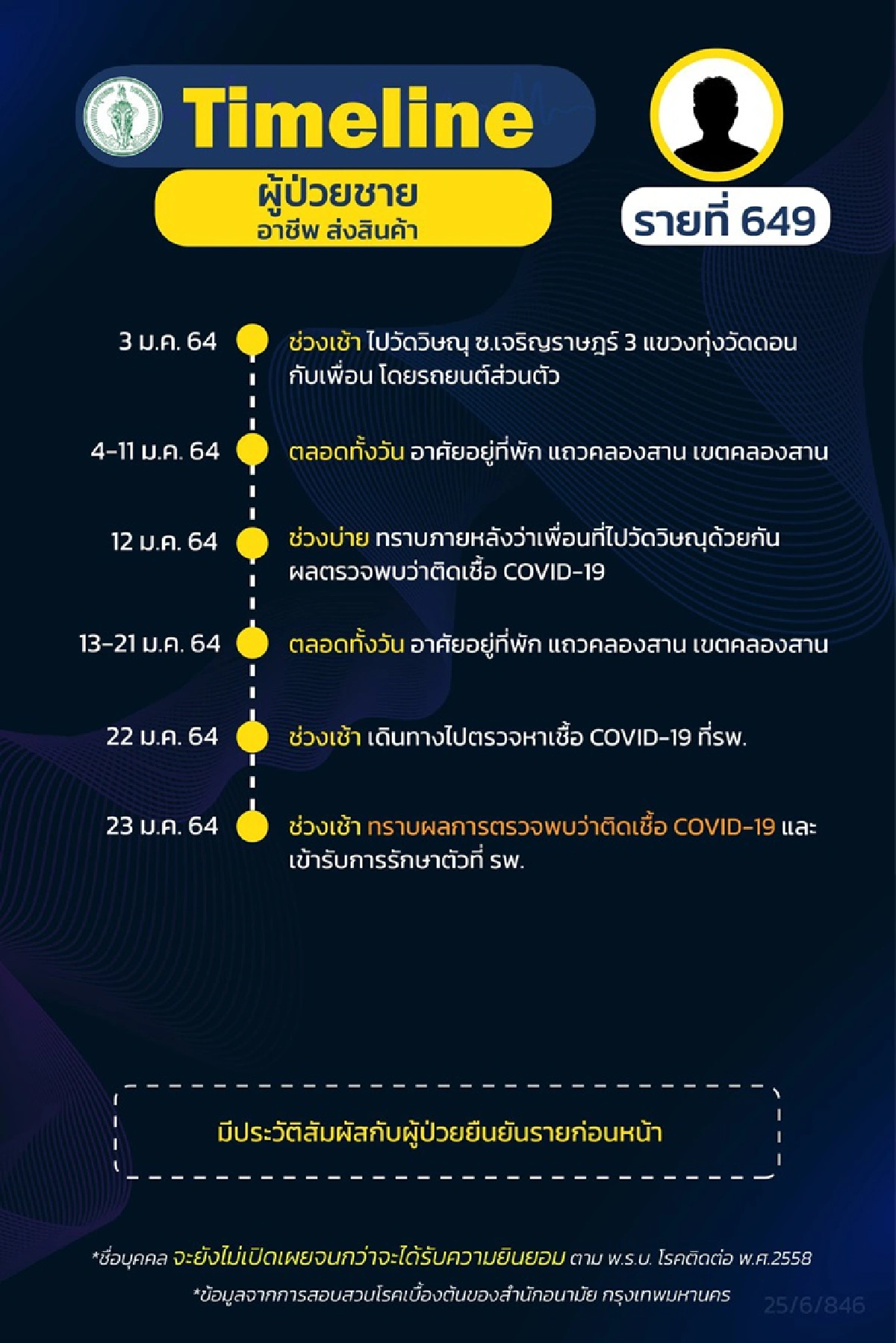 กทม.เปิด 15 ไทม์ไลน์ผู้ติดเชื้อโควิดมี 4 ราย ปกปิดข้อมูล รวม นักร้องนักแสดง