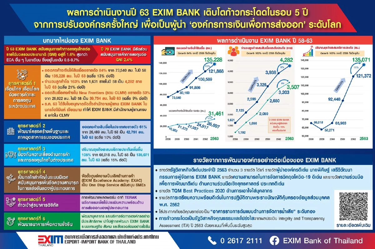 EXIM BANK โตก้าวกระโดดในรอบ 5 ปี