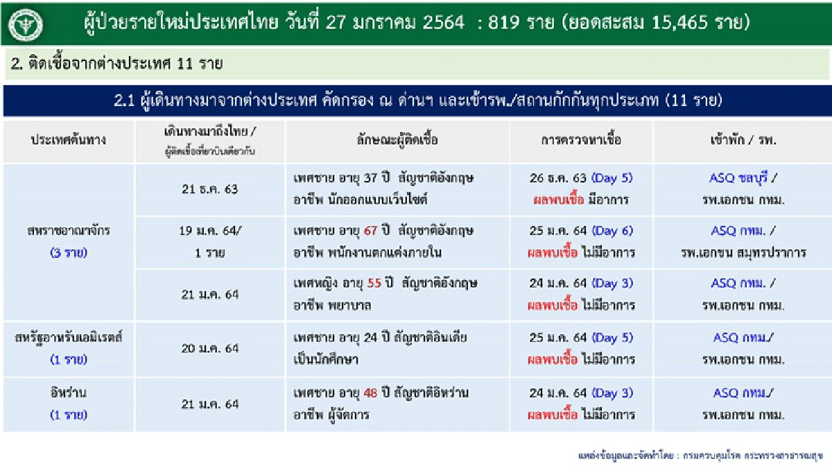 เสียชีวิตอีก 1 ราย! ศบค.เผยไทยติดเชื้อโควิดเพิ่ม 819 ราย