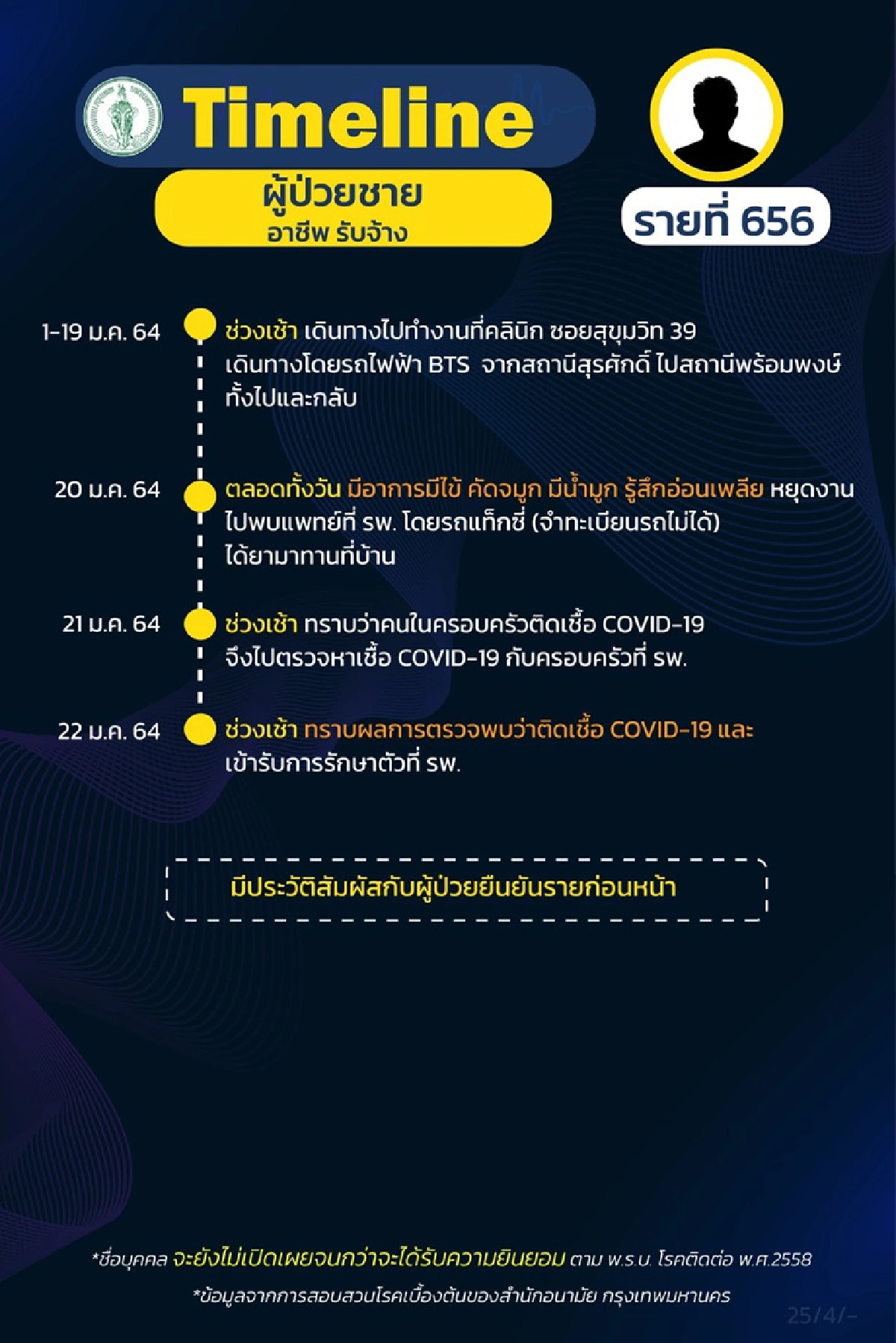 กทม.เปิด 15 ไทม์ไลน์ผู้ติดเชื้อโควิดมี 4 ราย ปกปิดข้อมูล รวม นักร้องนักแสดง