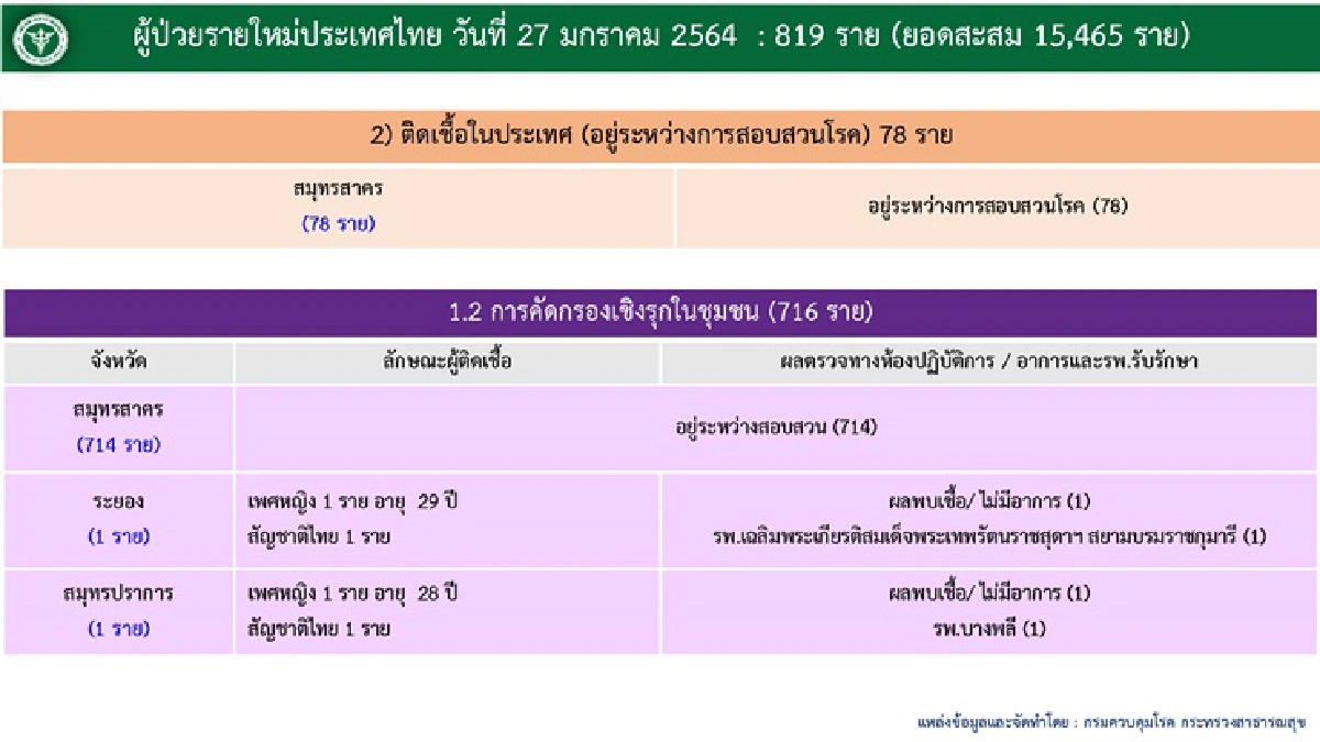 เสียชีวิตอีก 1 ราย! ศบค.เผยไทยติดเชื้อโควิดเพิ่ม 819 ราย