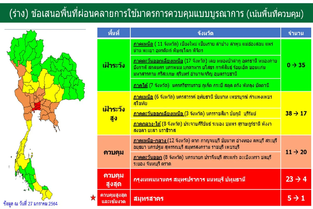 ศบค.ชุดเล็กลดพื้นที่ควบคุมสูงสุดและเข้มงวดเหลือ "สมุทรสาคร" จังหวัดเดียว