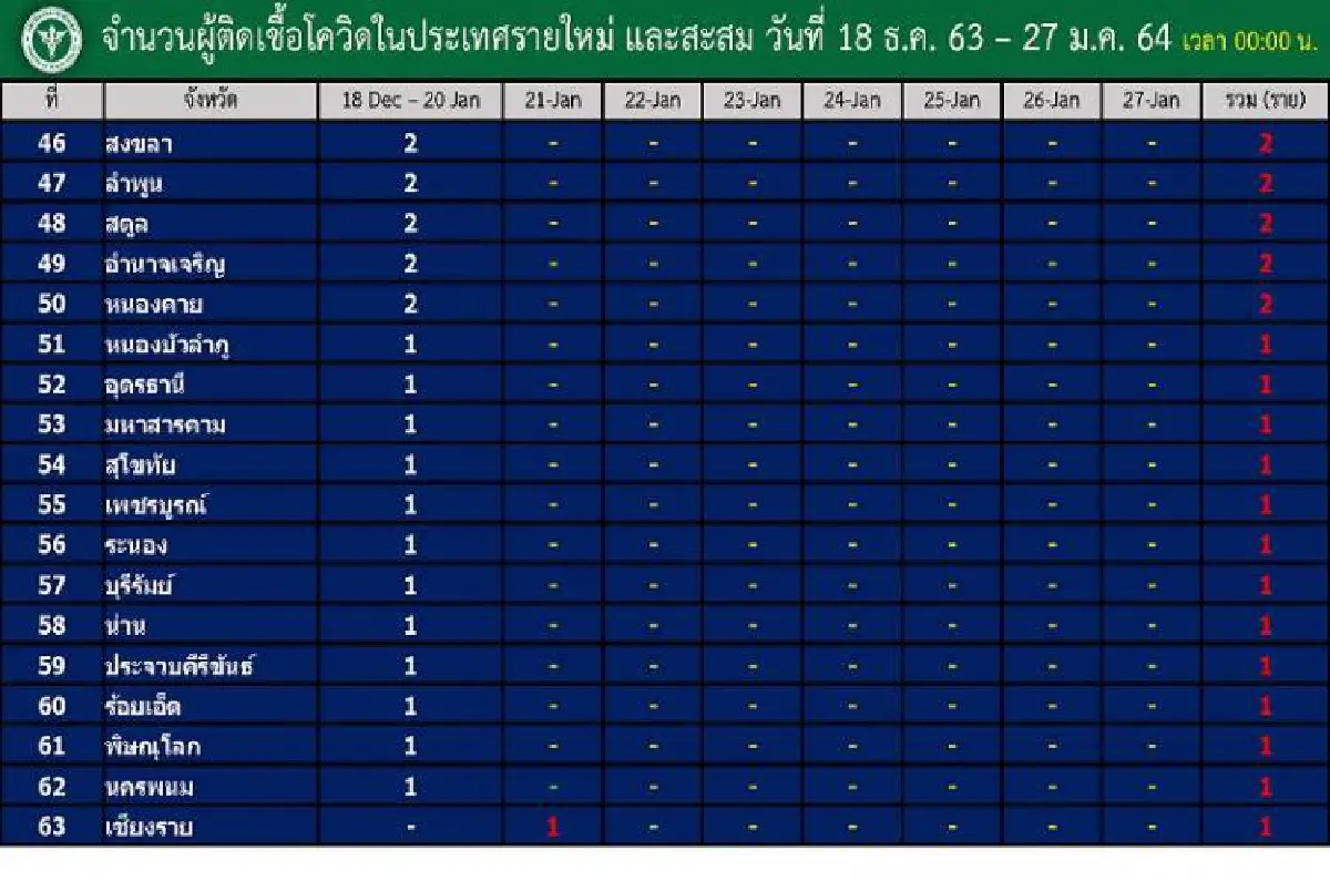 เปิดตัวเลข 10 จังหวัดติดเชื้อโควิดกทม.นำโด่ง 7,186 ราย