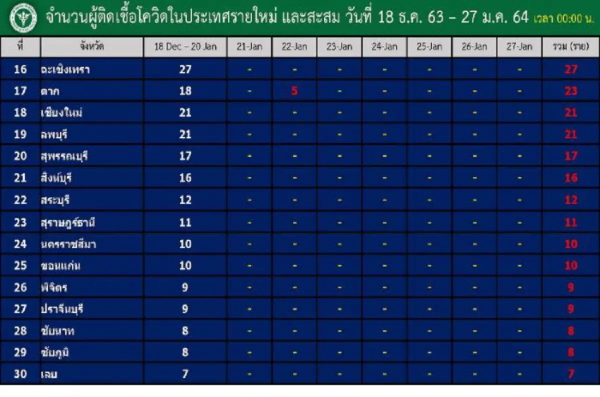 เปิดตัวเลข 10 จังหวัดติดเชื้อโควิดกทม.นำโด่ง 7,186 ราย