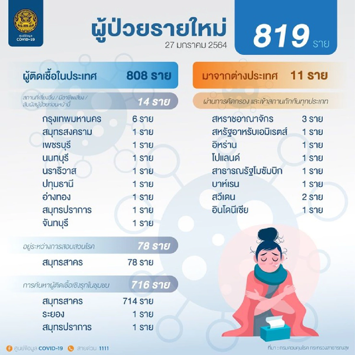เสียชีวิตอีก 1 ราย! ศบค.เผยไทยติดเชื้อโควิดเพิ่ม 819 ราย