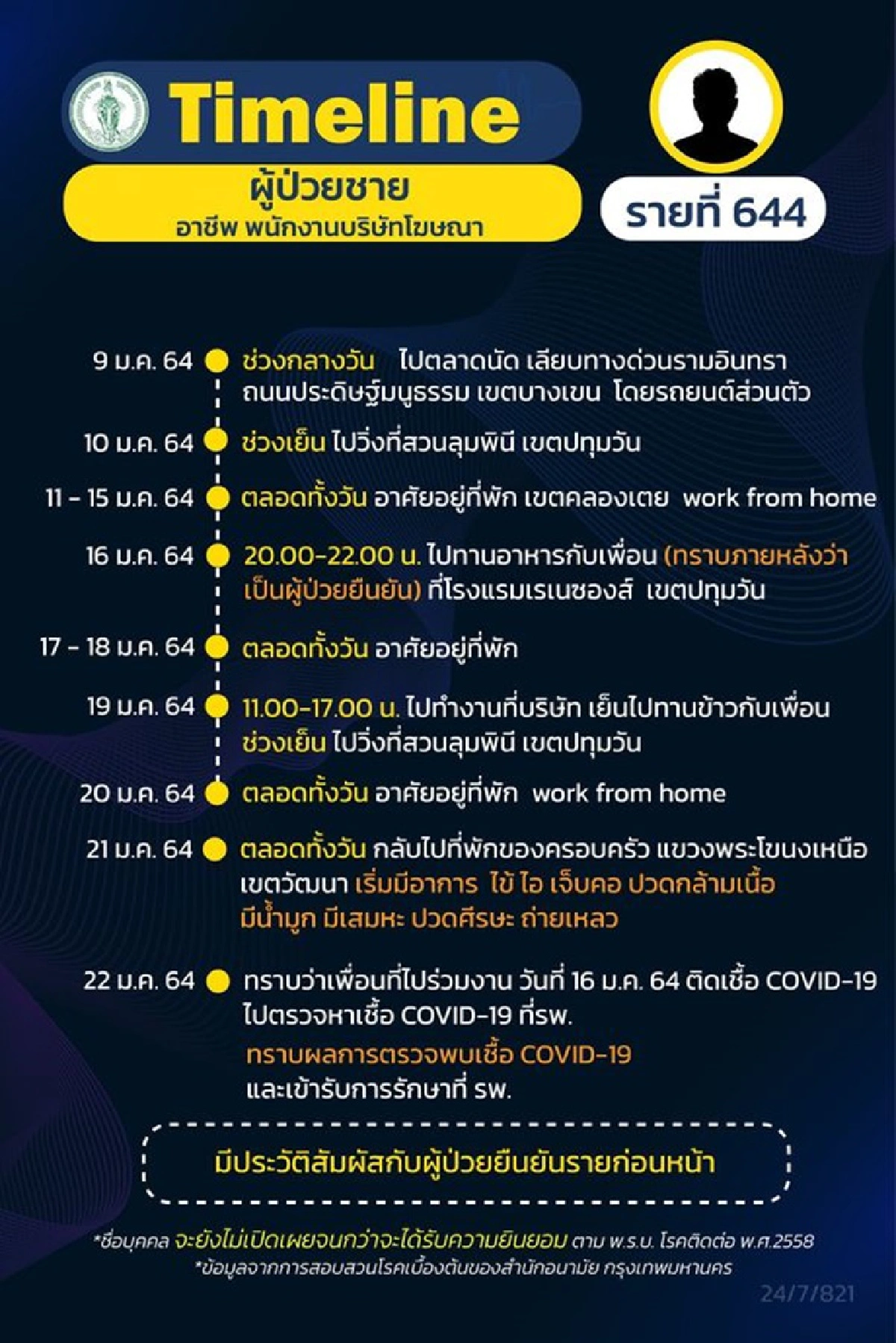 กทม.เปิด 15 ไทม์ไลน์ผู้ติดเชื้อโควิดมี 4 ราย ปกปิดข้อมูล รวม นักร้องนักแสดง