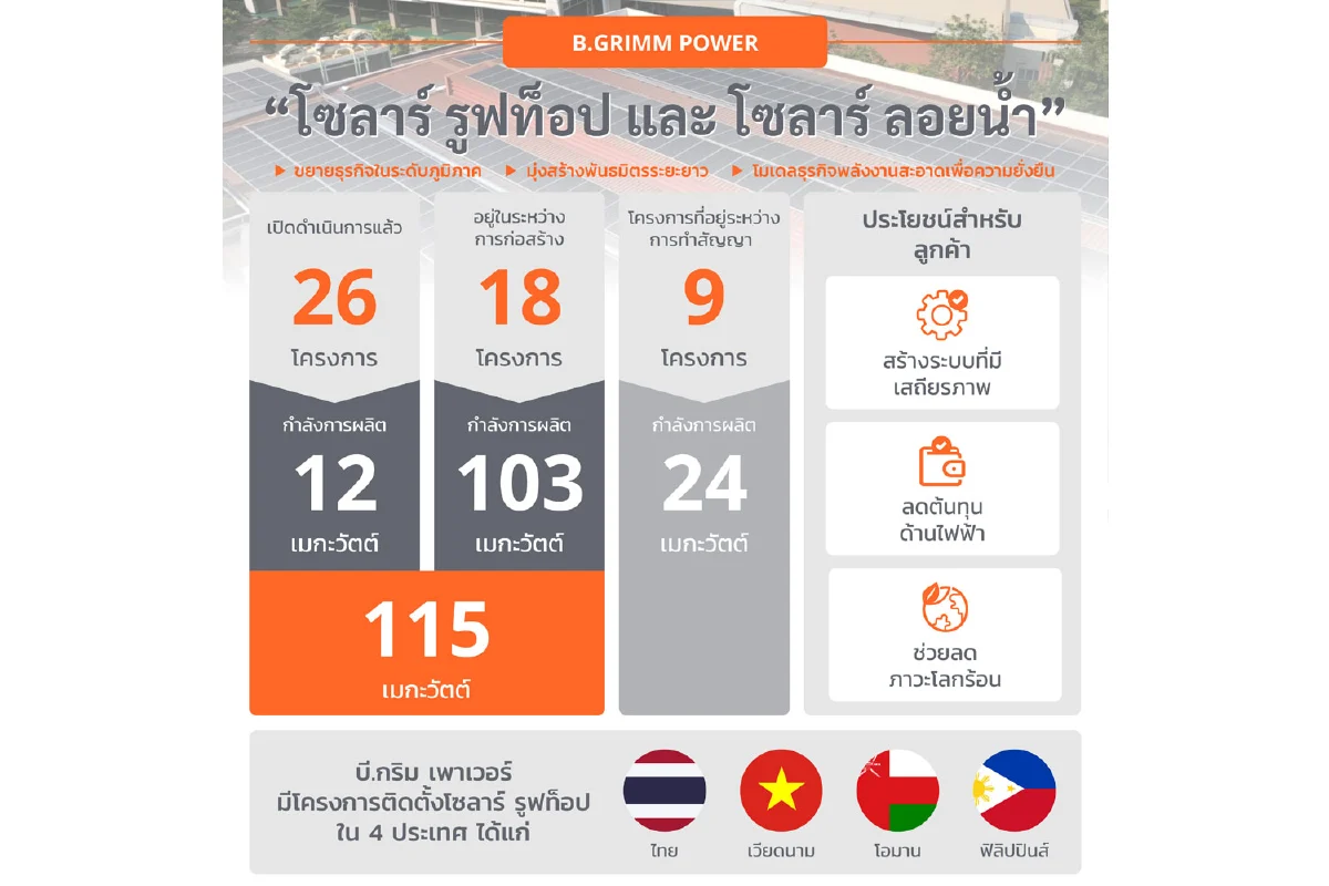 บี.กริม เพาเวอร์ รุก “โซลาร์ รูฟท็อป” และ “โซลาร์ ลอยน้ำ”  ขยายตลาดในประเทศ - ต่างประเทศ 