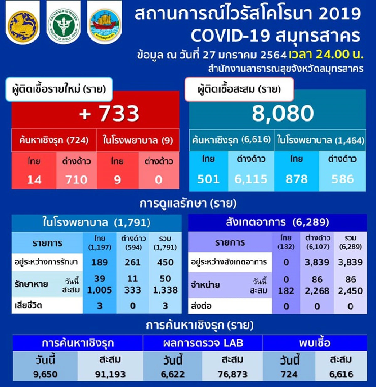 พุ่งไม่หยุด! สมุทรสาครพบผู้ติดเชื้อโควิดเพิ่ม 733 คน เสียชีวิตอีก 1 ราย 