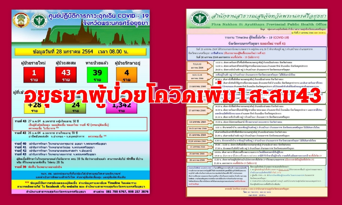 อยุธยาพบผู้ป่วยโควิดเพิ่ม1เป็นภรรยาคนขับรถค้าผักส่งสมุทรปราการ อยุธยาพบผู้ป่วยโควิดเพิ่ม1เป็นภรรยาคนขับรถค้าผักส่งสมุทรปราการ