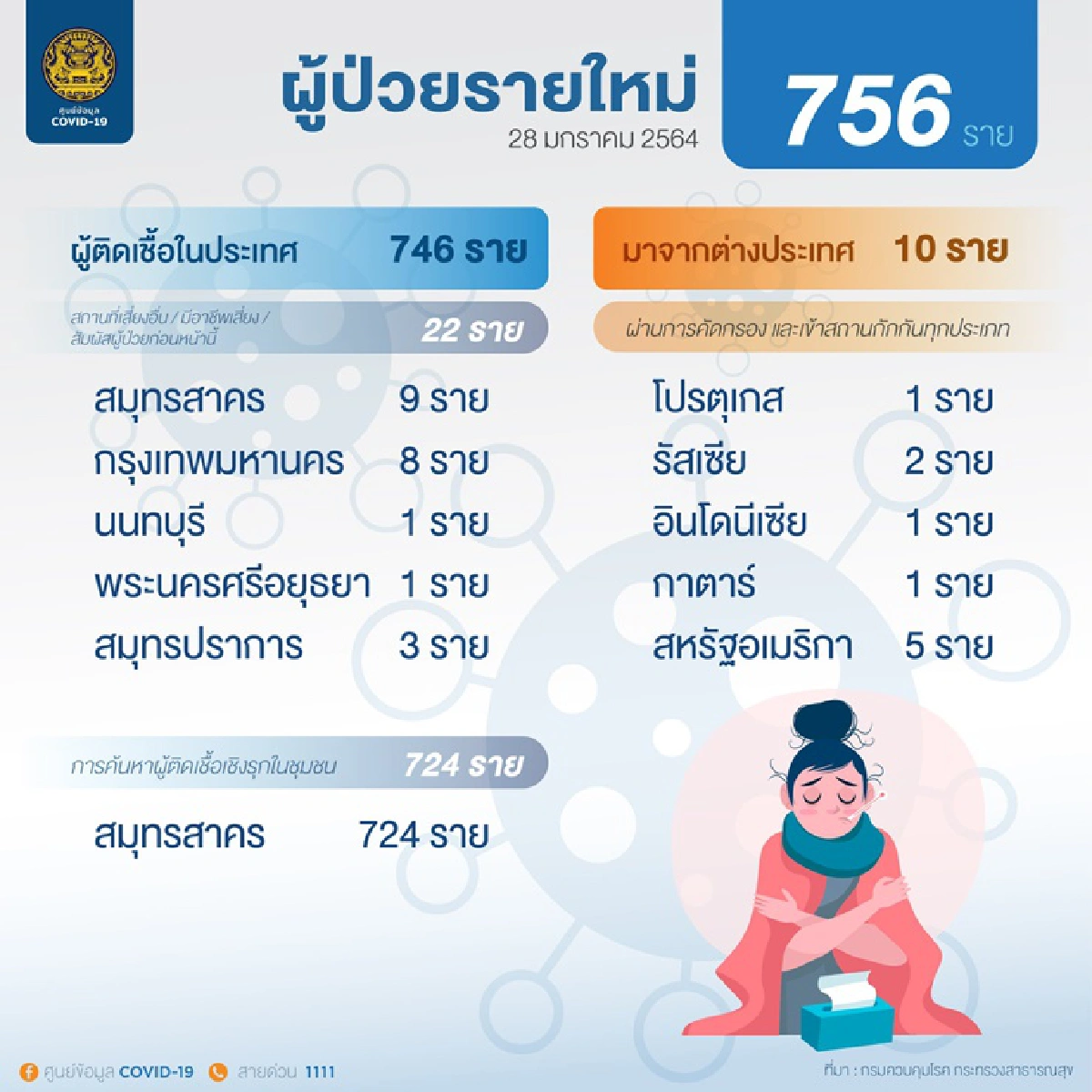 ไทยพบติดเชื้อโควิดรายใหม่เพิ่ม 756 ราย 