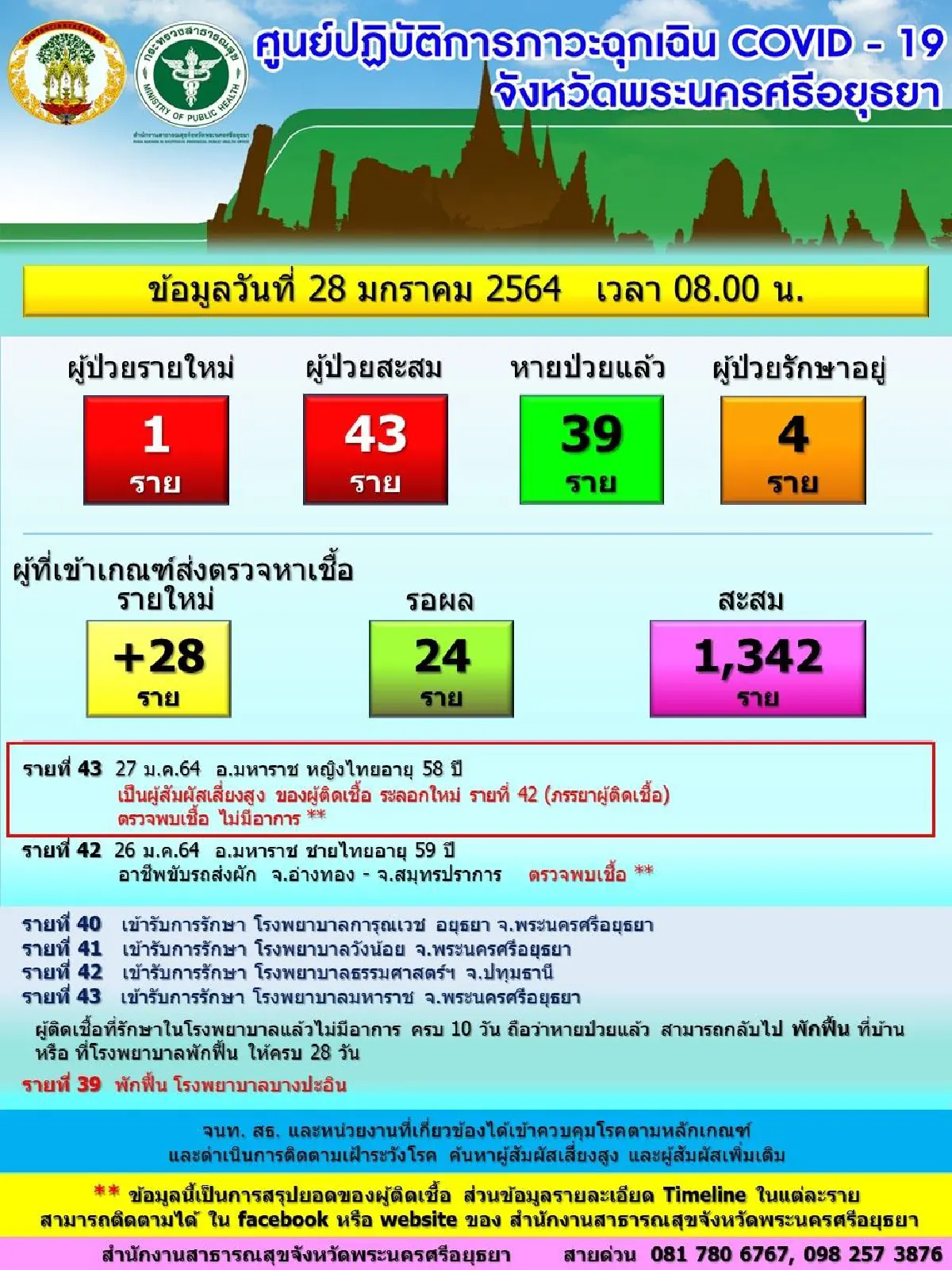 อยุธยาพบผู้ป่วยโควิดเพิ่ม1เป็นภรรยาคนขับรถค้าผักส่งสมุทรปราการ