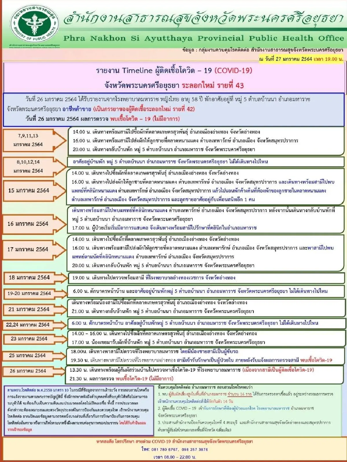 อยุธยาพบผู้ป่วยโควิดเพิ่ม1เป็นภรรยาคนขับรถค้าผักส่งสมุทรปราการ