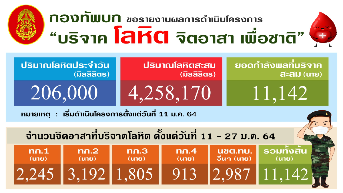 ทบ.เชิญชวนบริจาคโลหิตเพื่อชาติเติมเลือดในคลังสำรองทั่วประเทศ