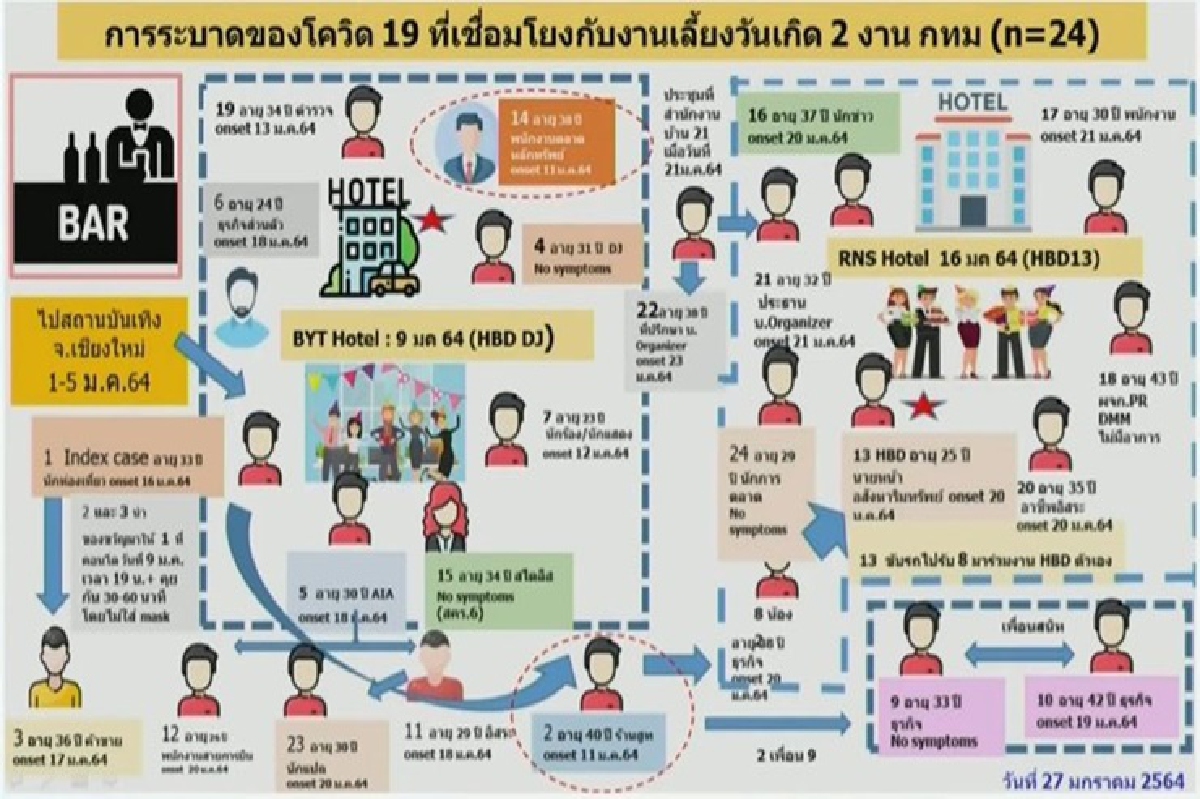 ศบค.เผยกลุ่มปาร์ตี้"ดีเจมะตูม"ติดโควิดอีก 2 ราย ชงเอาผิด ศบค.เผยกลุ่มปาร์ตี้"ดีเจมะตูม"ติดโควิดอีก 2 ราย ชงเอาผิด