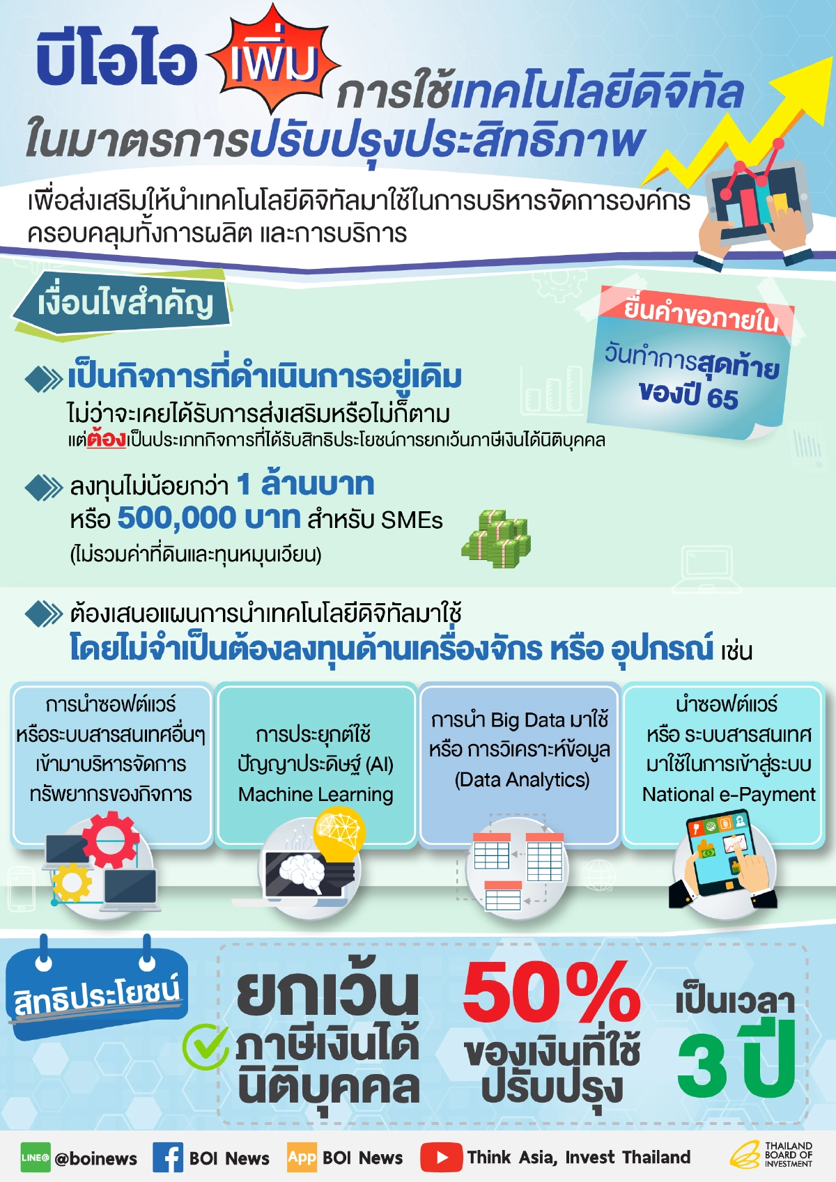 บีโอไอเพิ่มการใช้เทคโนโลยีดิจิทัลในมาตรการปรับปรุงประสิทธิภาพ