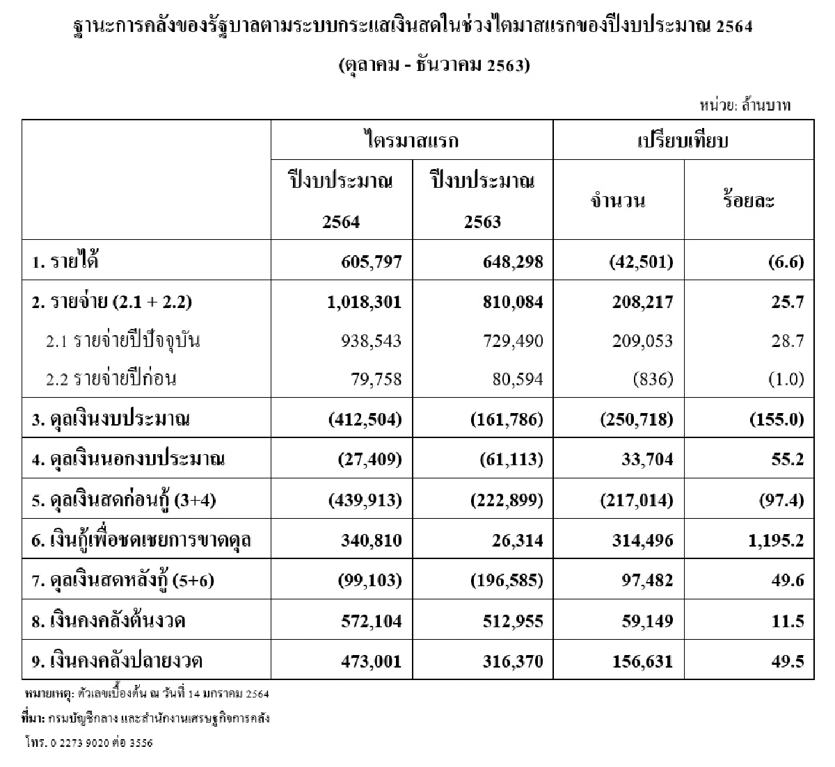 รัฐบาลกู้ขาดดุล 3 เดือน เกินครึ่งตุนเงินคงคลัง