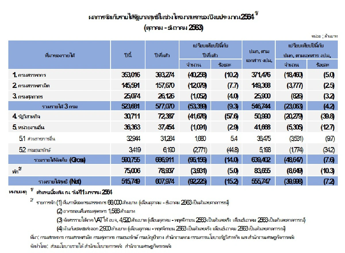 รัฐบาลกู้ขาดดุล 3 เดือน เกินครึ่งตุนเงินคงคลัง