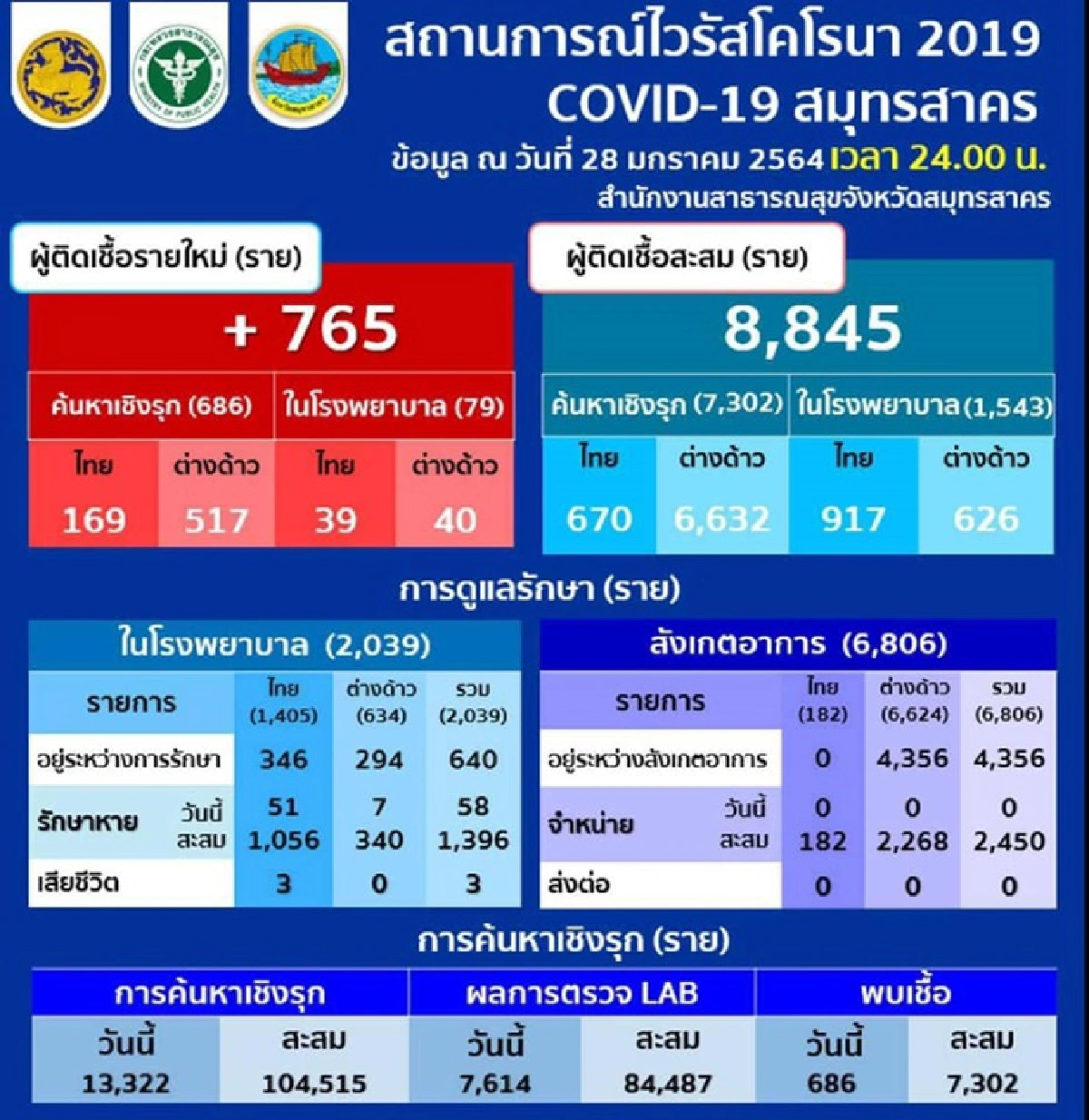 "สมุทรสาคร"พบผู้ติดเชื้อโควิดใหม่เพิ่ม 765 ราย