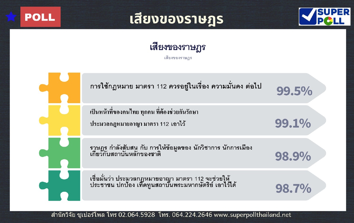 ซูเปอร์โพลเผยผลสำรวจเสียงราษฎร เป็นหน้าที่ทุกคนต้องช่วยกันรักษาม.112 ซูเปอร์โพลเผยผลสำรวจเสียงราษฎร เป็นหน้าที่ทุกคนต้องช่วยกันรักษาม.112