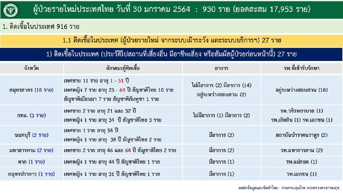เกือบพันราย! ศบค.แถลงไทยติดเชื้อโควิดอีก 930 ราย เสียชีวิตเพิ่ม 1 ราย