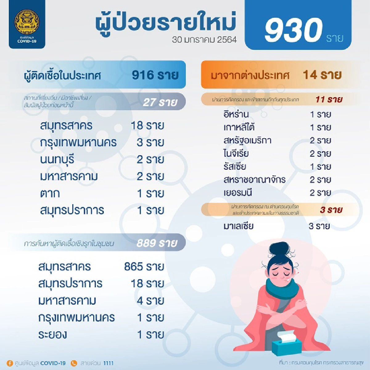 เกือบพันราย! ศบค.แถลงไทยติดเชื้อโควิดอีก 930 ราย เสียชีวิตเพิ่ม 1 ราย