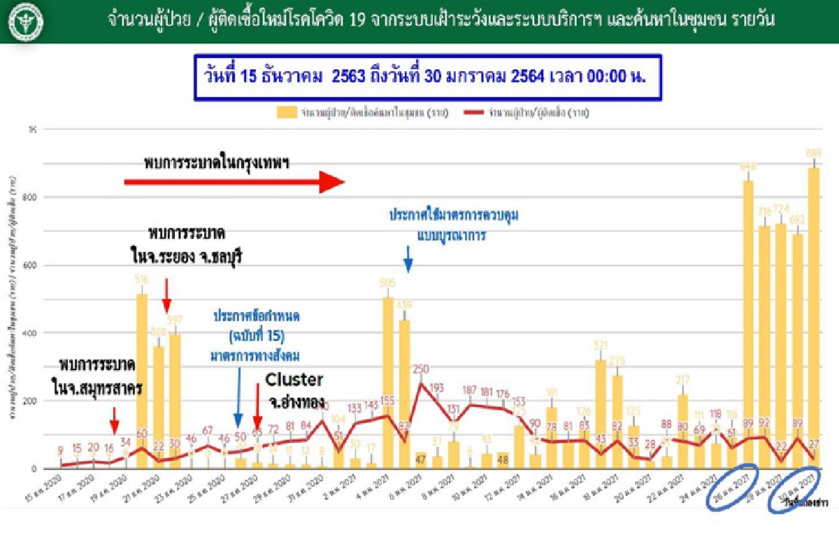 ยังน่าห่วง! ศบค.เผยตัวเลขค้นหาเชิงรุก 5 วันกราฟพุ่ง ย้ำปชช.ต้องร่วมมือ ยังน่าห่วง! ศบค.เผยตัวเลขค้นหาเชิงรุก 5 วันกราฟพุ่ง ย้ำปชช.ต้องร่วมมือ