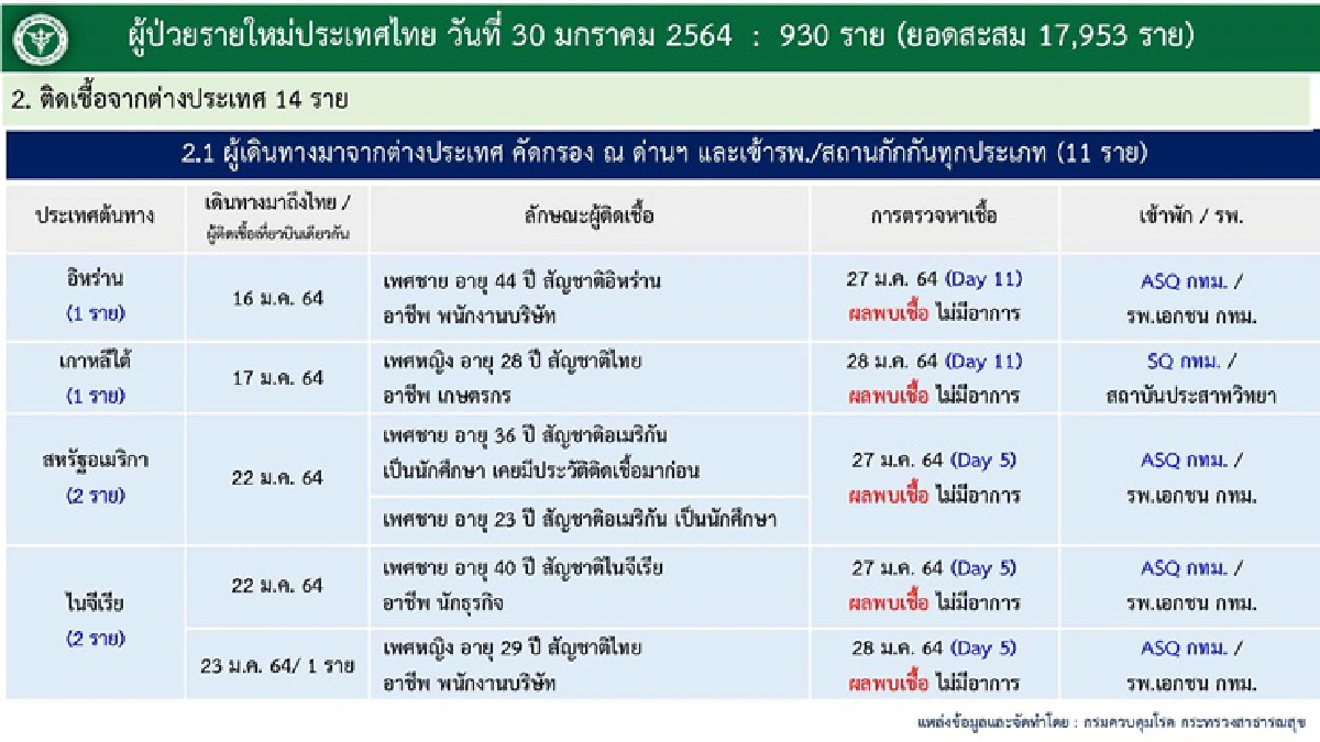 เกือบพันราย! ศบค.แถลงไทยติดเชื้อโควิดอีก 930 ราย เสียชีวิตเพิ่ม 1 ราย