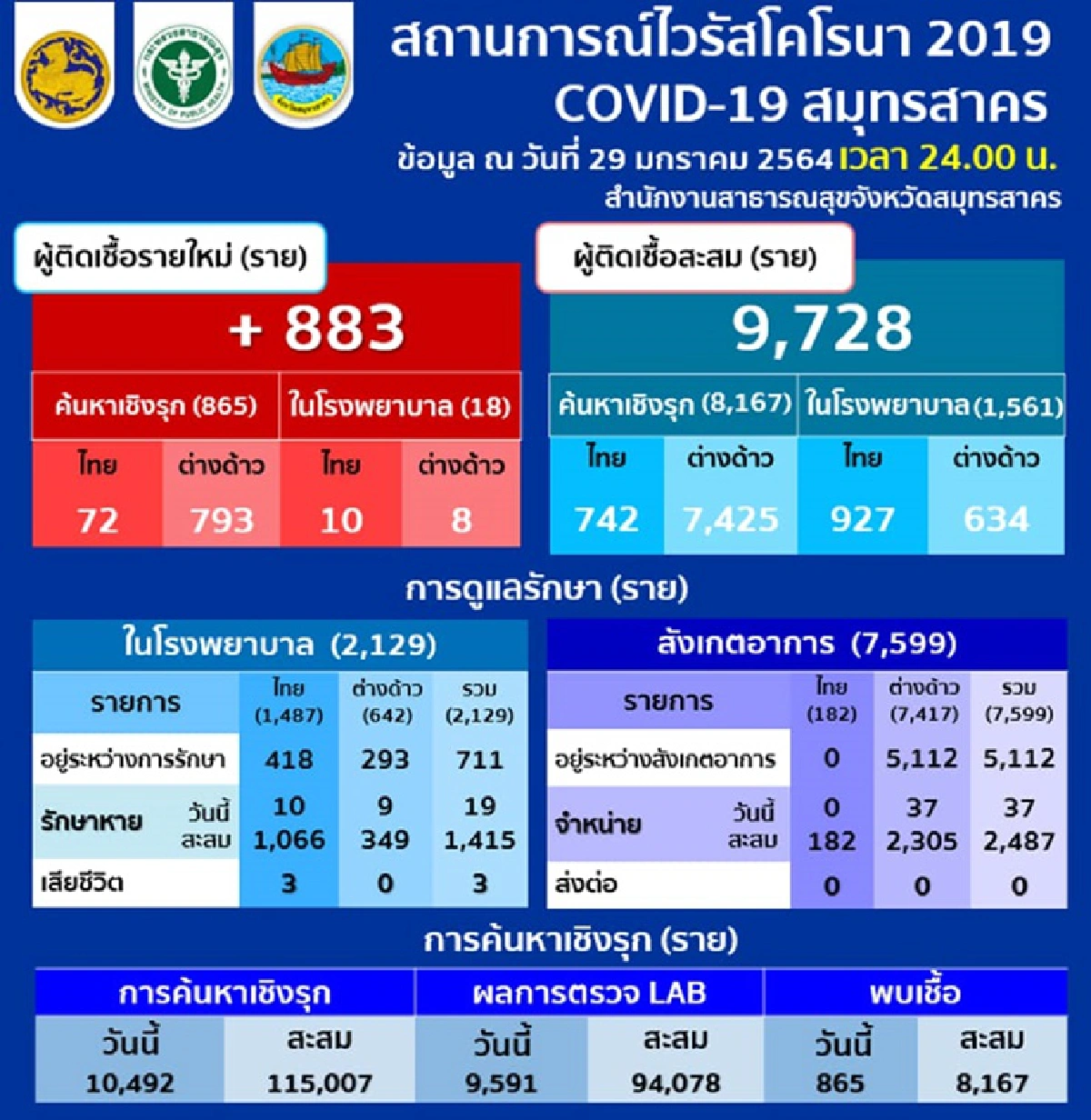 ตัวเลขพุ่งต่อเนื่อง! สมุทรสาครพบผู้ป่วยโควิดรายใหม่เพิ่ม 883 ราย
